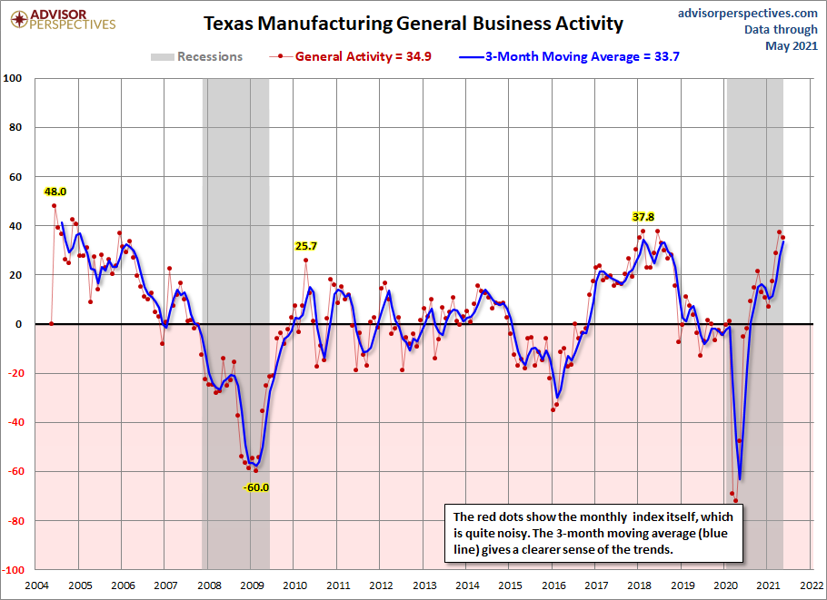 Dallas Fed Manufacturing