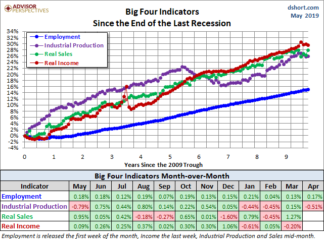 Big Four Since the 2009 Trough
