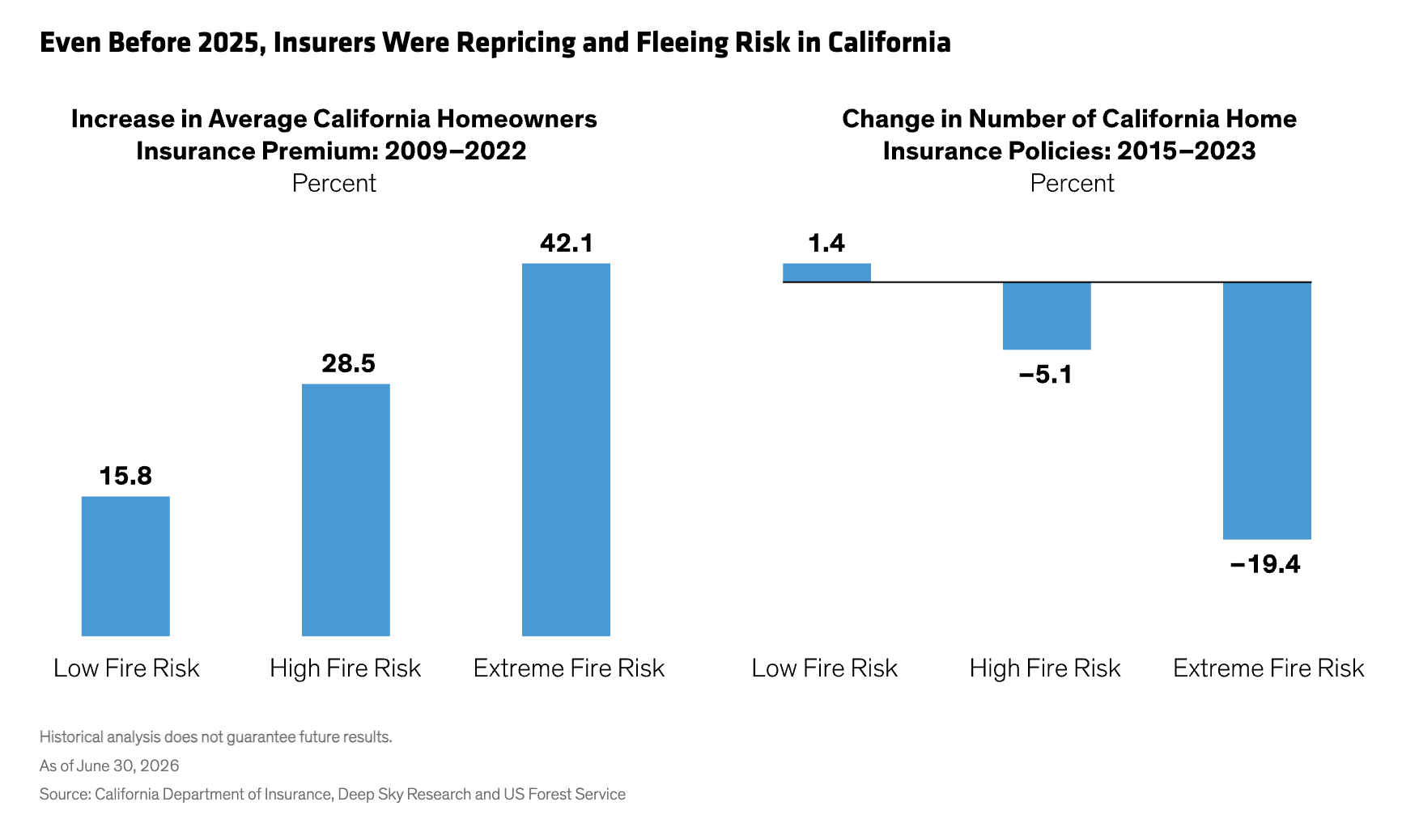 Even Before 2025, Insurers Were Repricing and Fleeing Risk in California