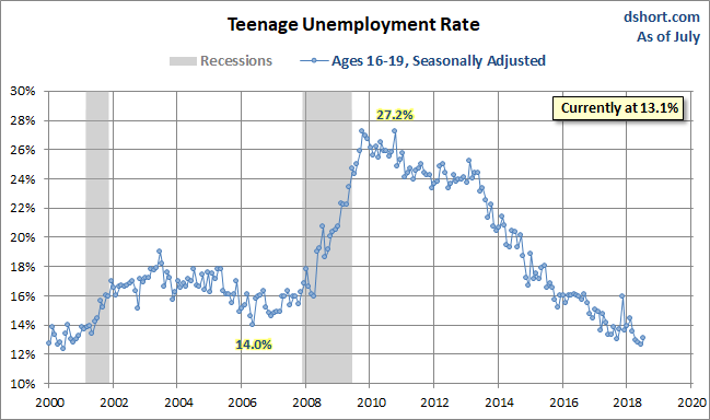 Teenage Unemployment Rate