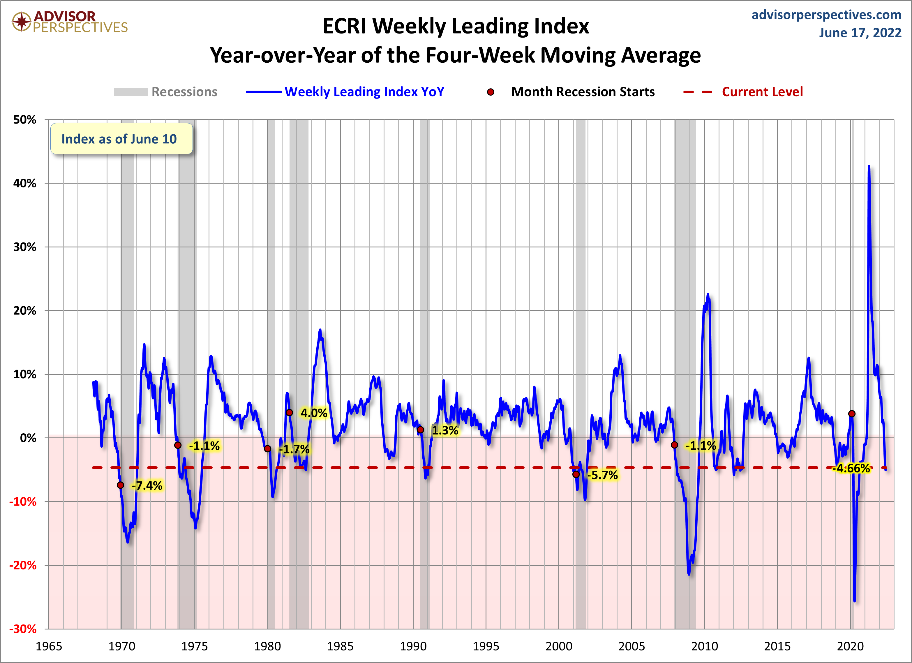 WLI Year-over-Year