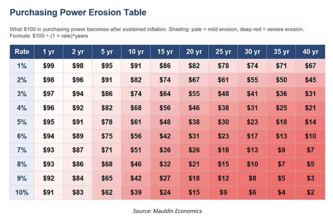 purchasing power erosion table