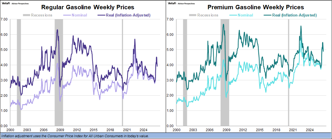 Weekly Gas Prices Since 2000