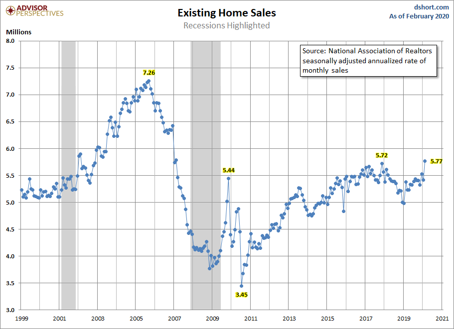 Existing Home Sales