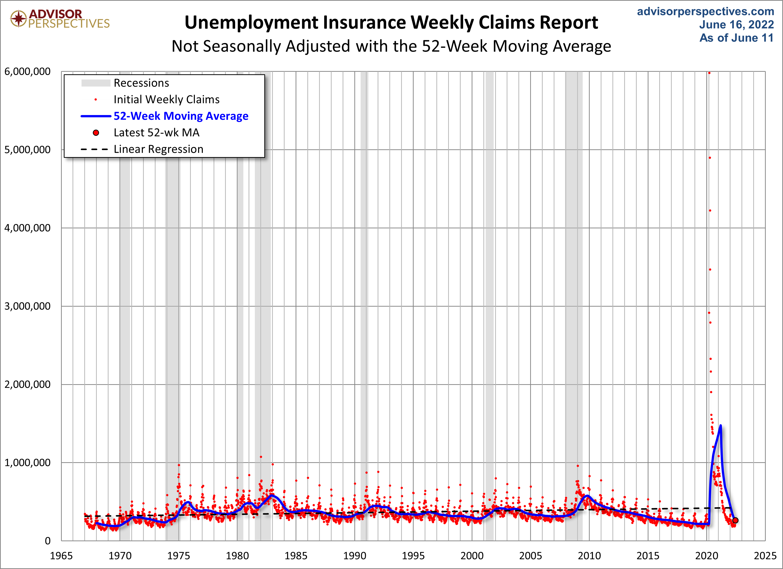 Nonseasonally Adjusted 52-week MA