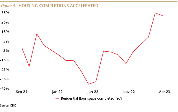 Housing Completions Accelerated