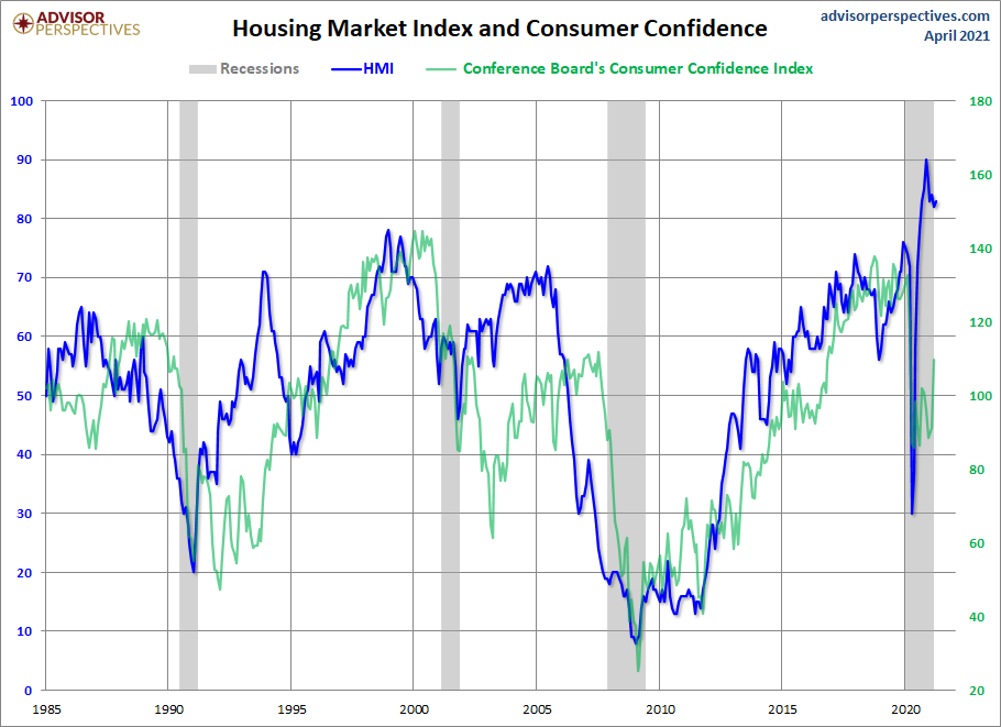 HMI and Consumer Confidence