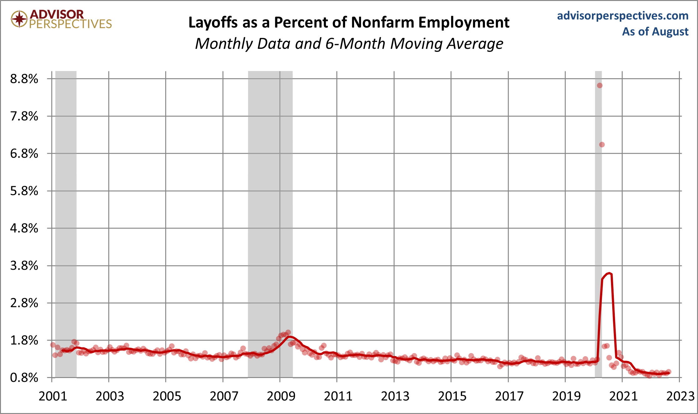 Layoffs