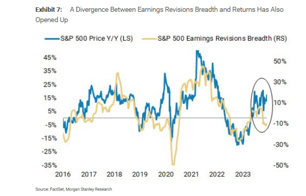 A divergence between earnings revisions breadth and returns has also opened up