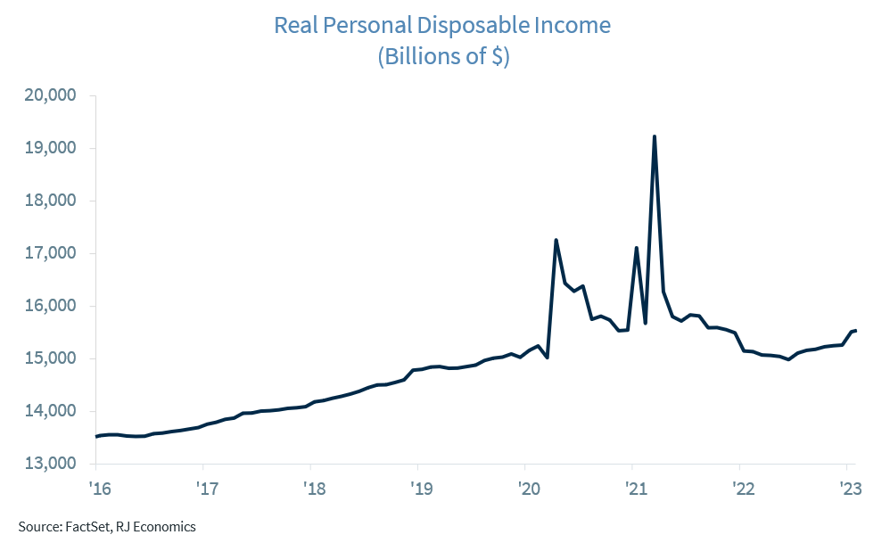 Real Personal Disposable Income