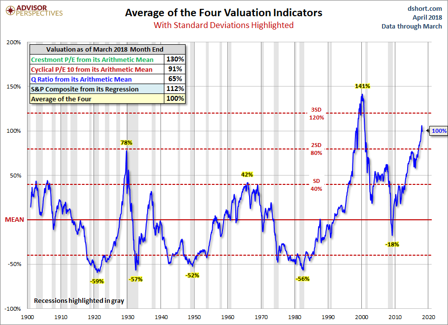 Standard Deviation Average