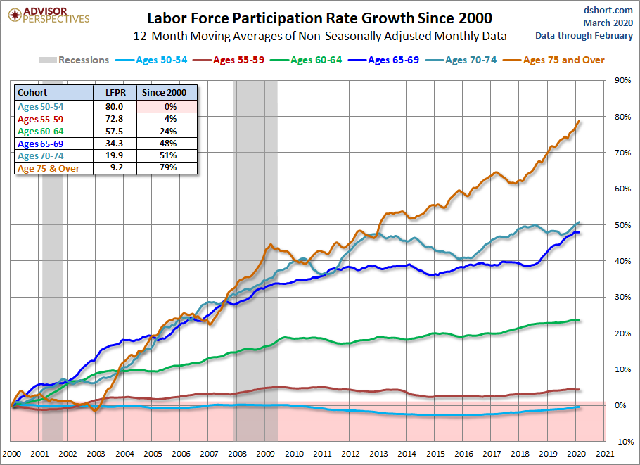 Growth of the Older Cohorts since 2000