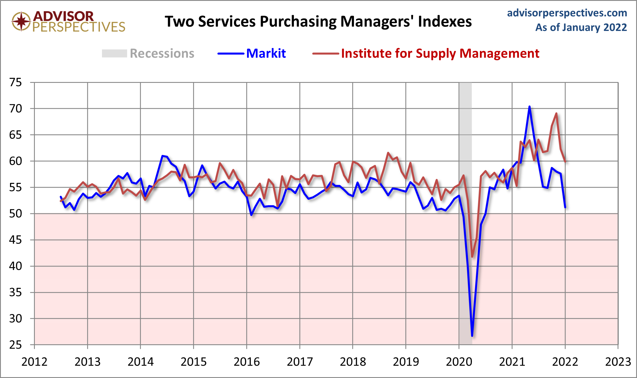 Markit and ISM Services PMI
