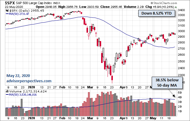 S&P 500