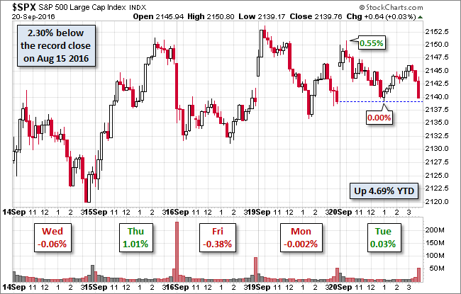 S&P 500