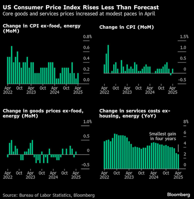 US consumer price index