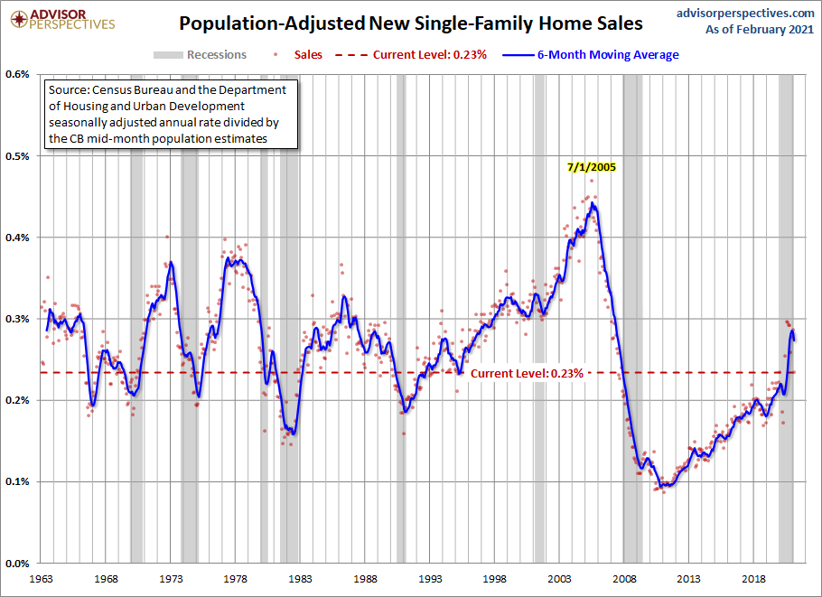 Population Adjusted