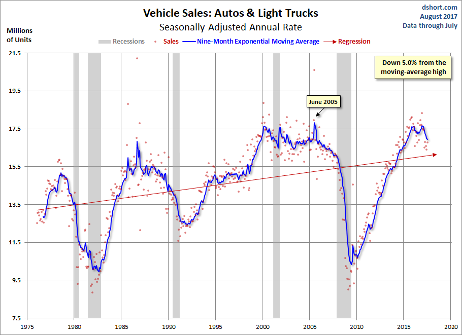 Vehicle Sales