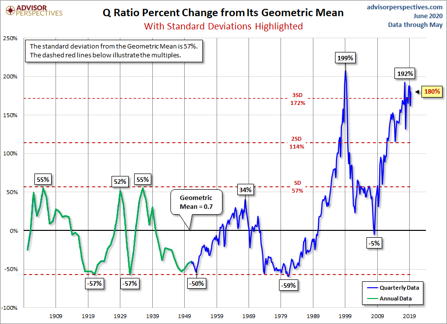 Q and its Geometric Mean