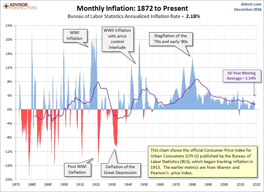 Inflation Since 1872
