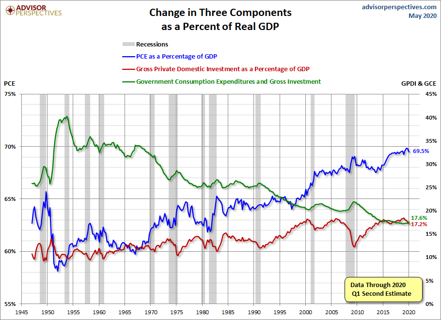 Three Components of GDP