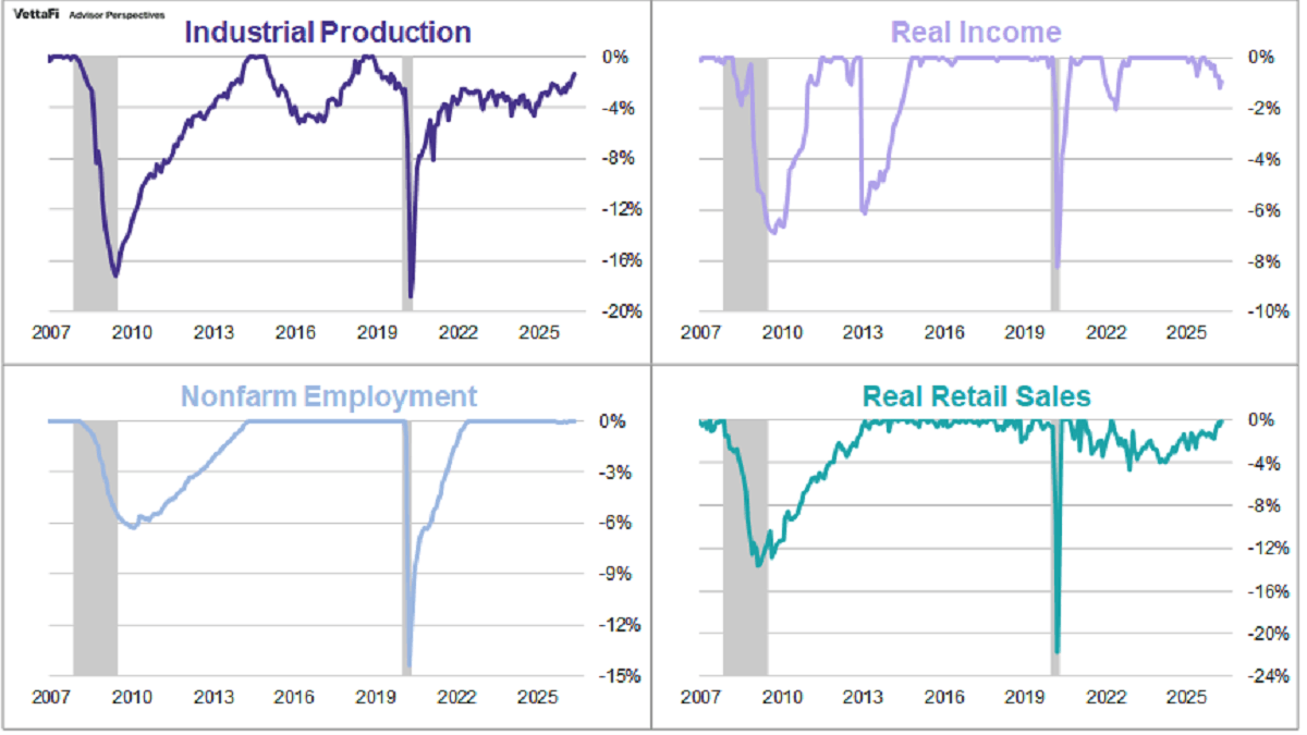 Big Four Indicators Percent Off Highs in Separate charts