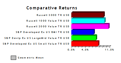 Comparative Returns