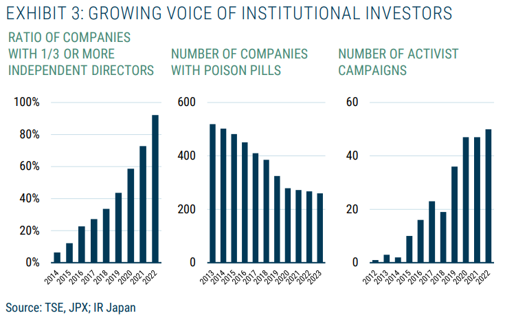 GROWING VOICE OF INSTITUTIONAL INVESTORS