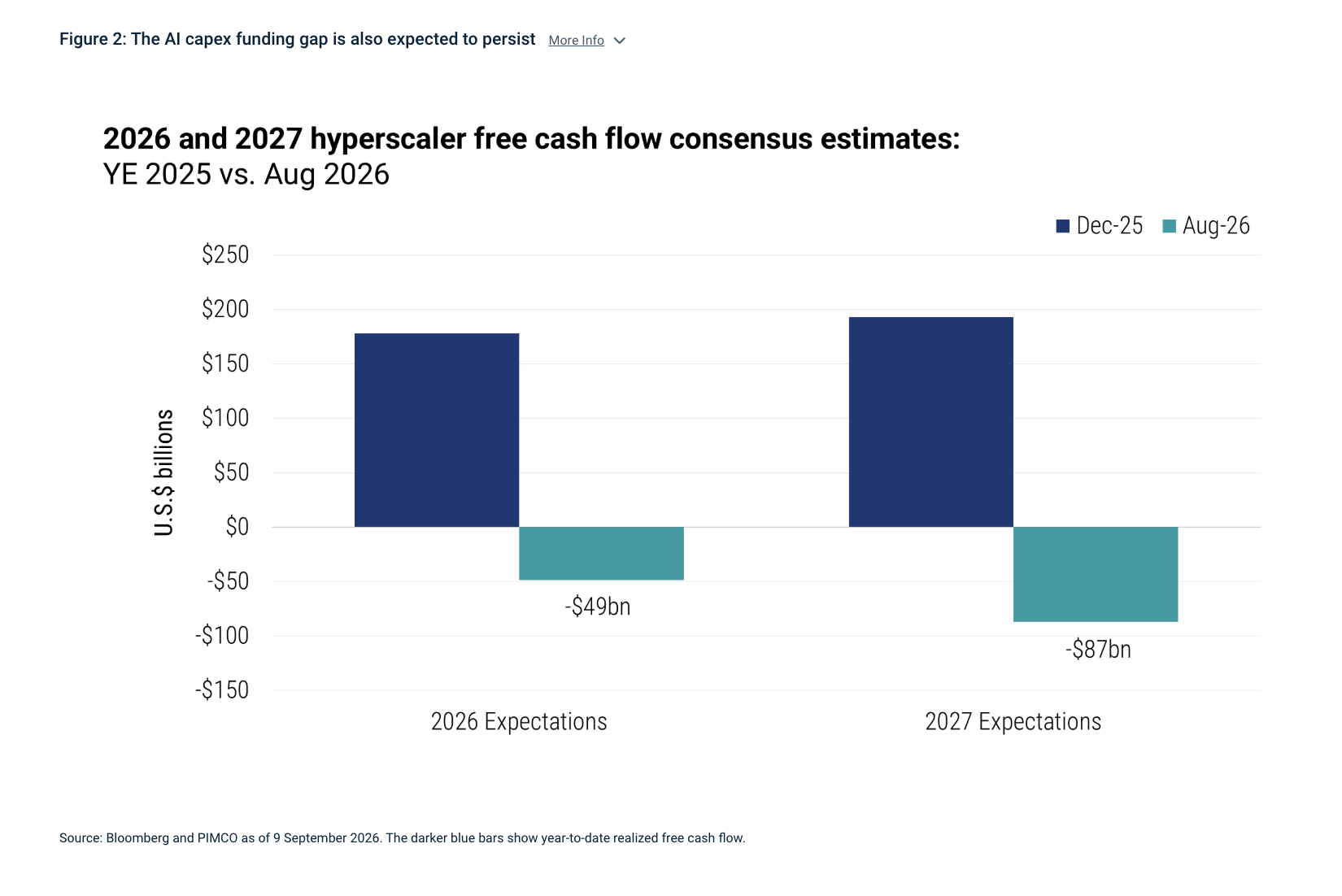Figure 2: The AI capex funding gap is also expected to persist More Info