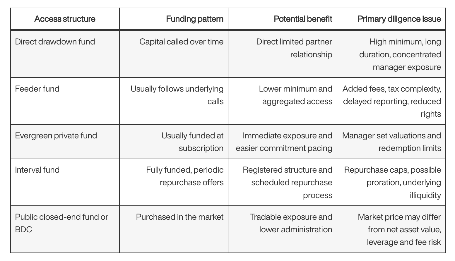 How private-wealth access is packaged