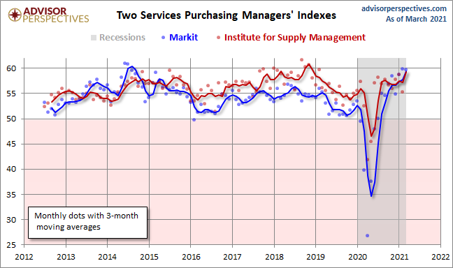 Markit Services PMI