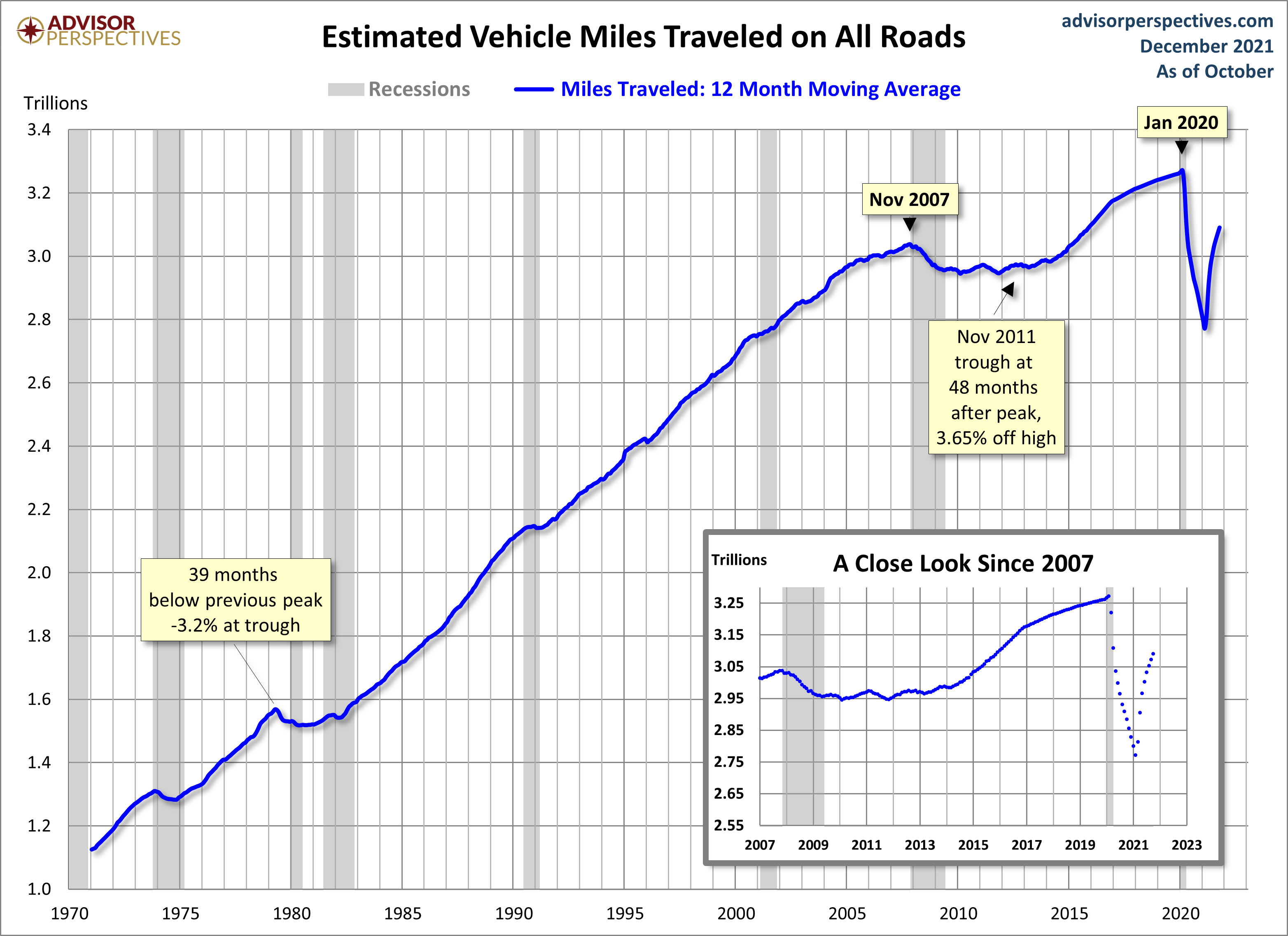 Vehicle Miles Traveled