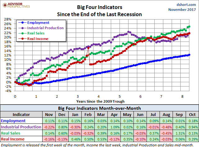 Big Four Since the 2009 Trough