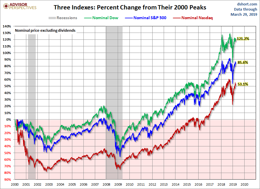 Nominal Gains