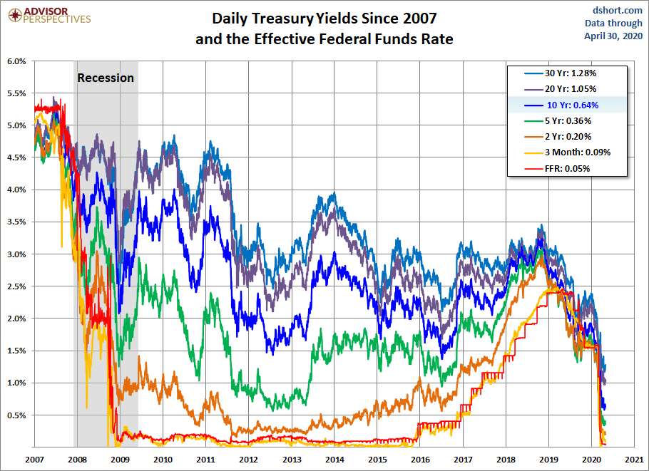 Yields since 2007