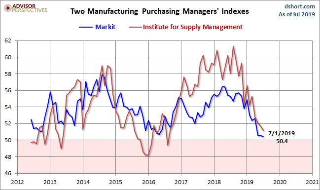 Markit and ISM Manufacturing PMI