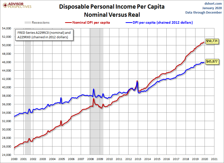 DPI per Capita since 2000