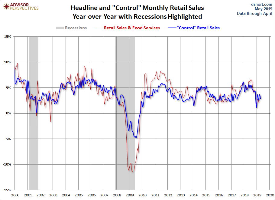Headline and Control YoY