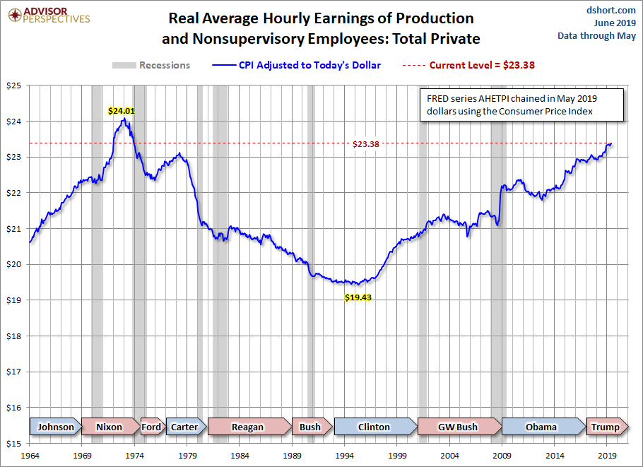 Real Hourly Earnings