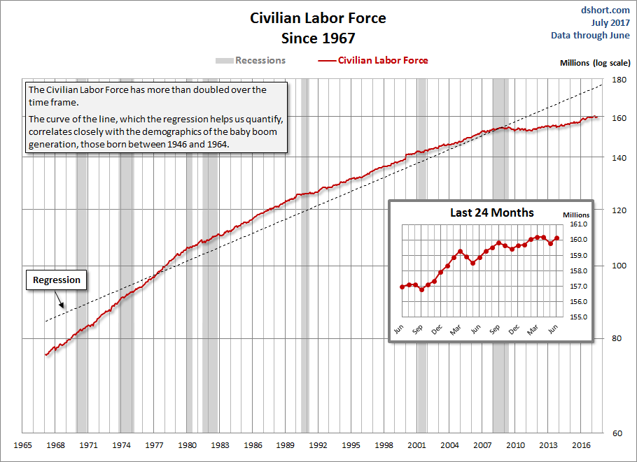 Civilian Labor Force