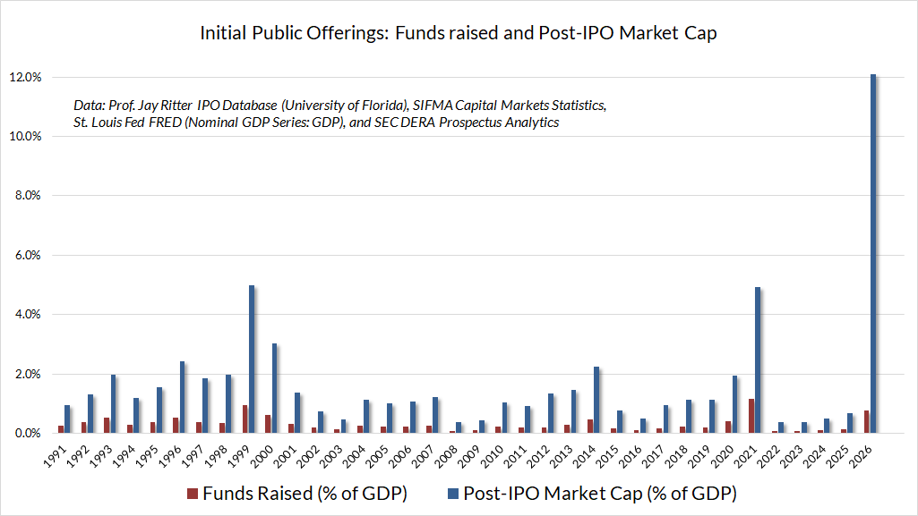 Equity IPO dollar proceeds and post-IPO market cap, percentage of GDP