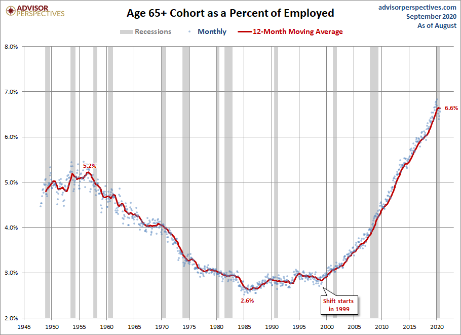 Employed Ages 65 and Older