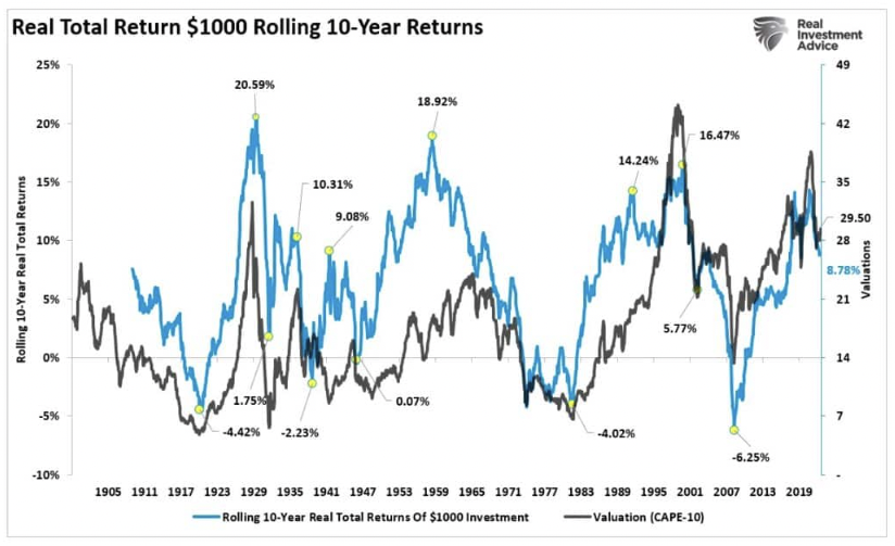 real total return rolling 10 year returns