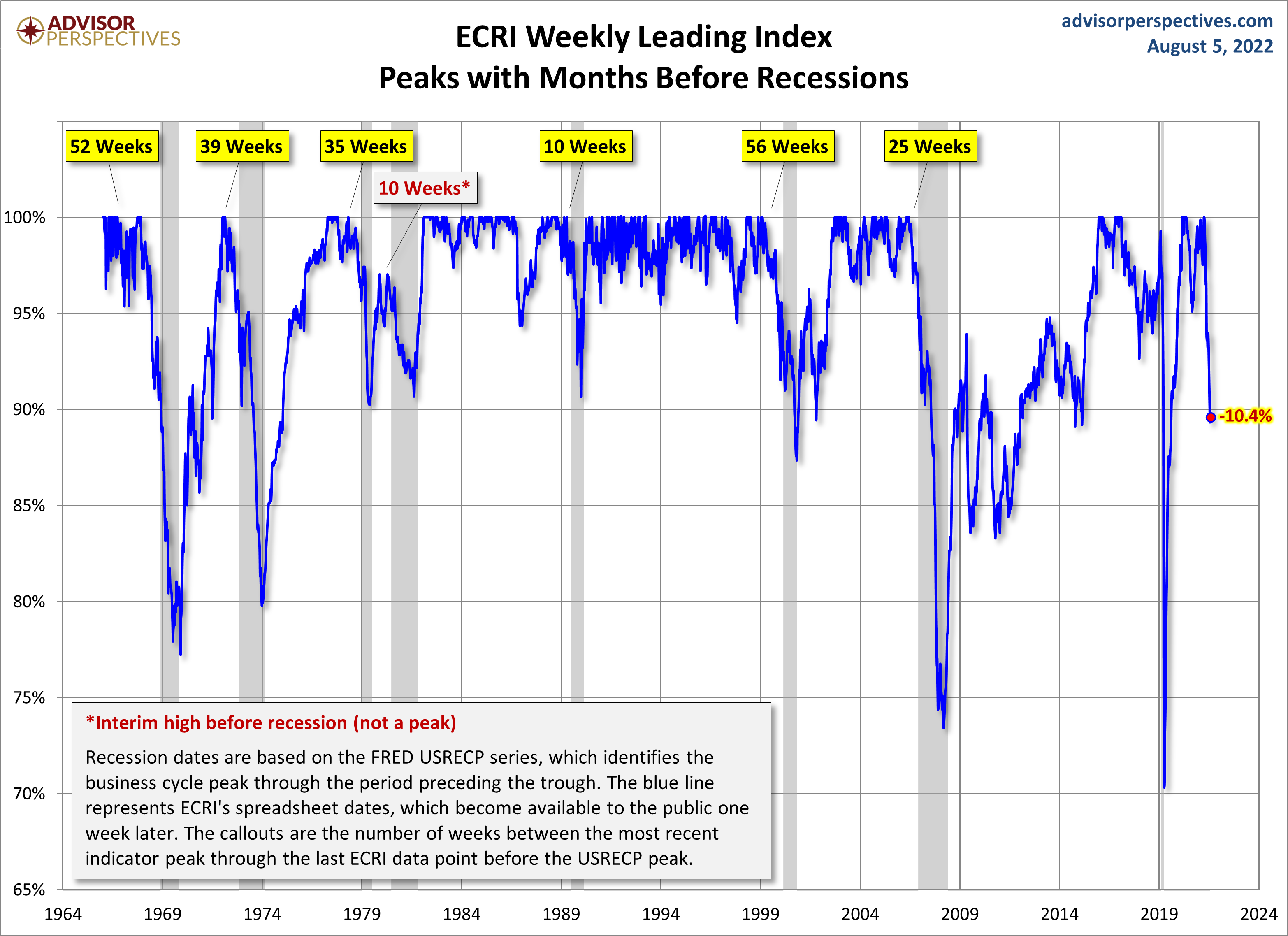 WLI Percent off Peak