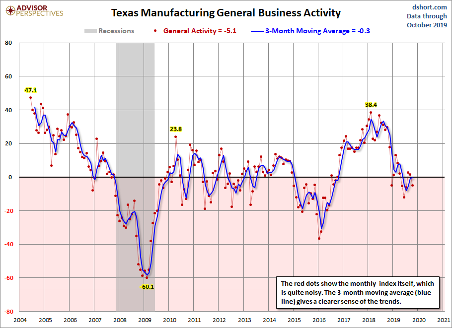 Dallas Fed Manufacturing