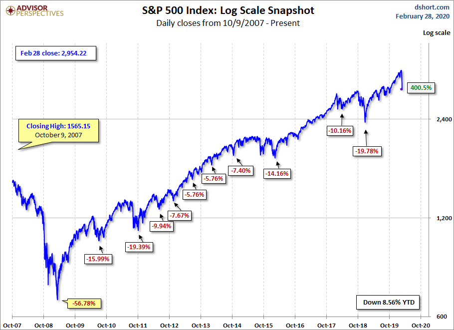 S&P 500 MAs