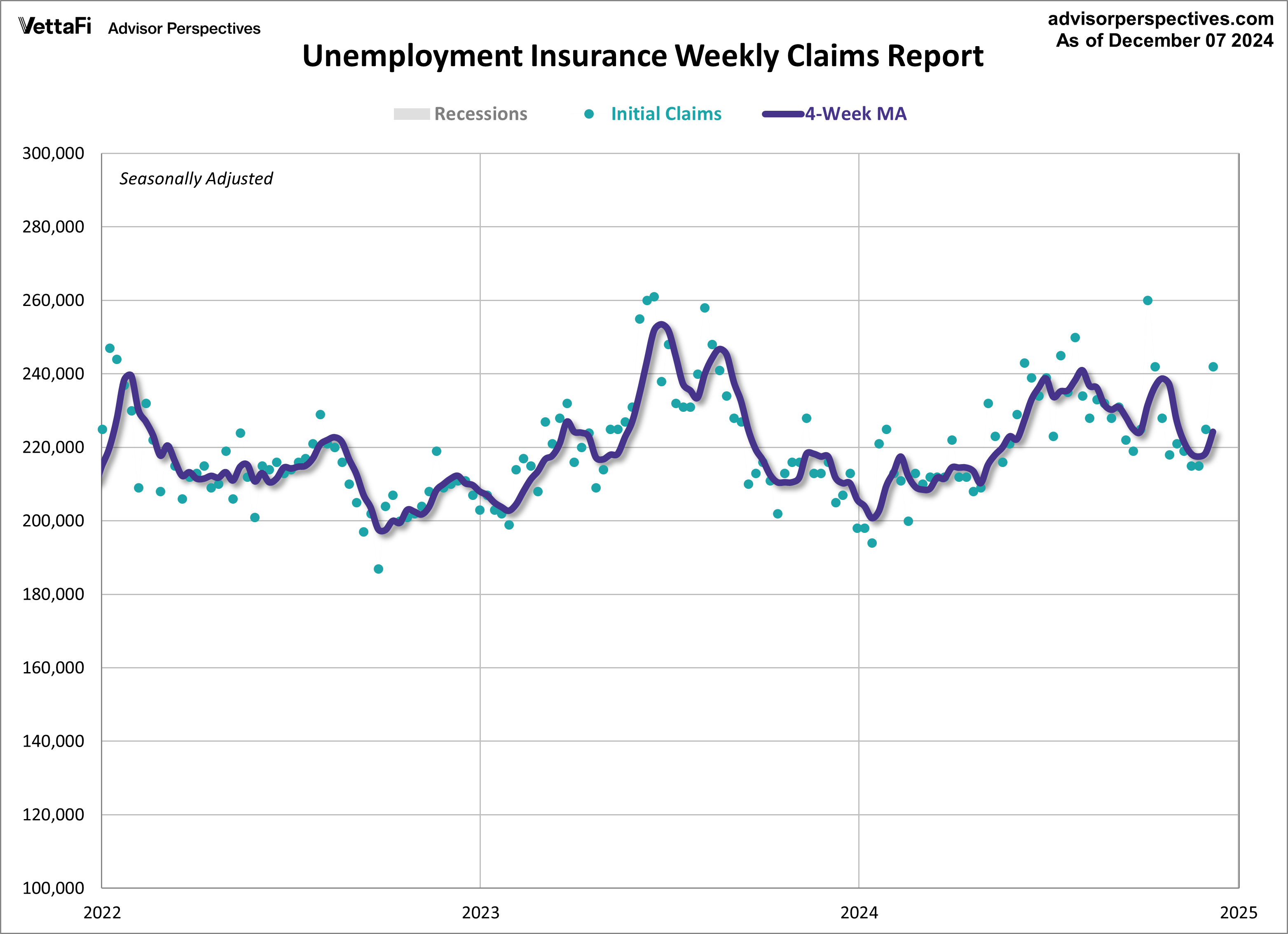 Initial Unemployment Claims since 2022