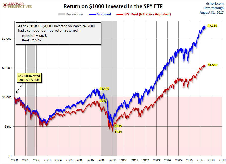 SPY ETF