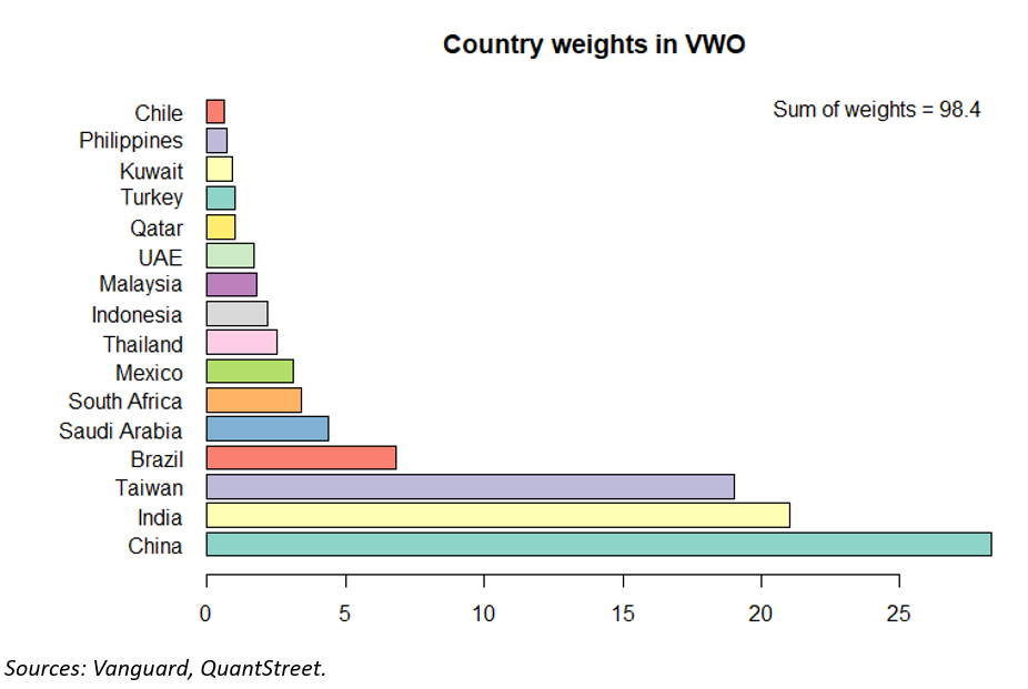 country weights VMO