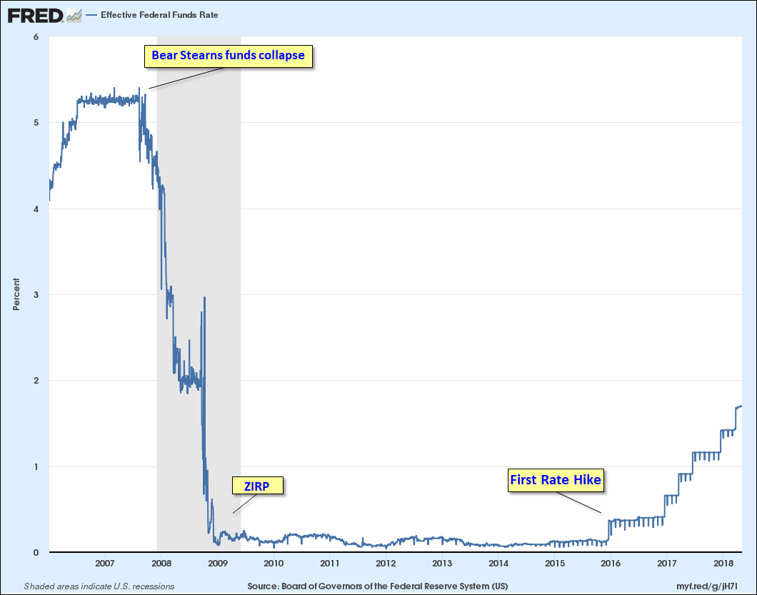 Fed Funds Rate since 2006